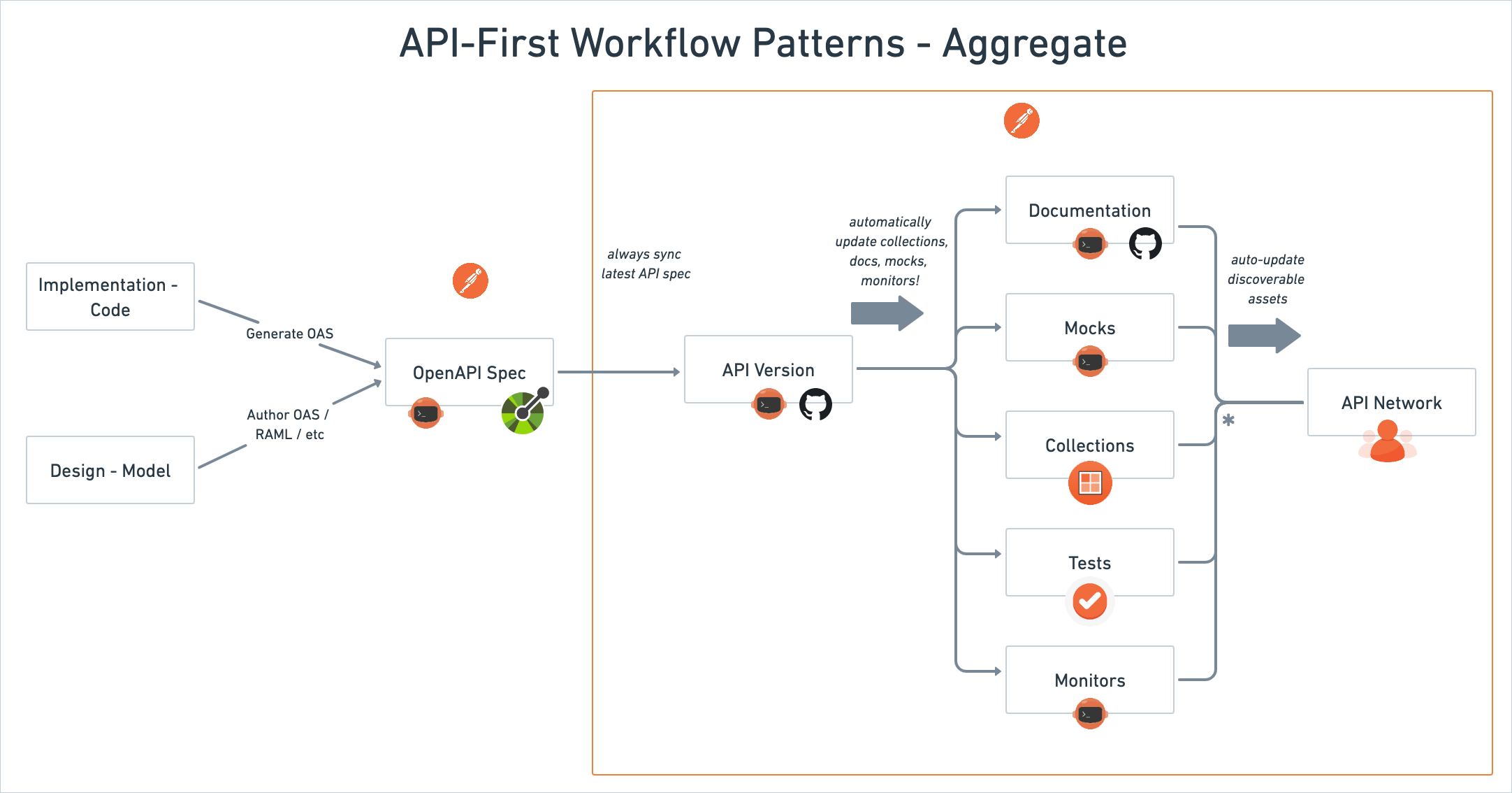 GitHub nlschott/apifirstworkflowpatterns Workflow patterns and